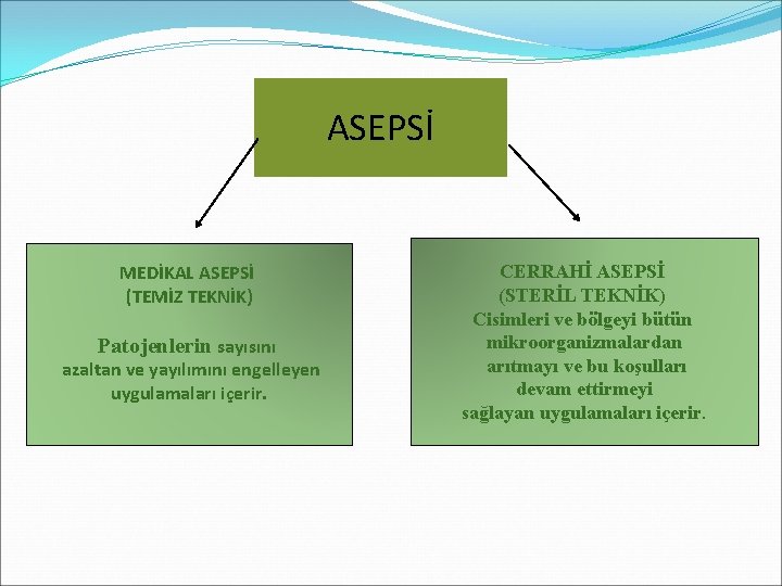 ASEPSİ MEDİKAL ASEPSİ (TEMİZ TEKNİK) Patojenlerin sayısını azaltan ve yayılımını engelleyen uygulamaları içerir. CERRAHİ ASEPSİ MEDİKAL ASEPSİ (TEMİZ TEKNİK) Patojenlerin sayısını azaltan ve yayılımını engelleyen uygulamaları içerir. CERRAHİ