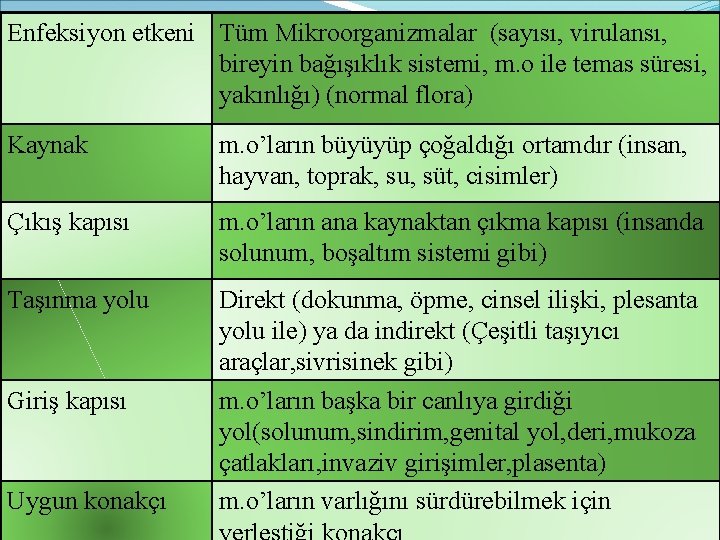 Enfeksiyon etkeni Tüm Mikroorganizmalar (sayısı, virulansı, bireyin bağışıklık sistemi, m. o ile temas süresi, Enfeksiyon etkeni Tüm Mikroorganizmalar (sayısı, virulansı, bireyin bağışıklık sistemi, m. o ile temas süresi,