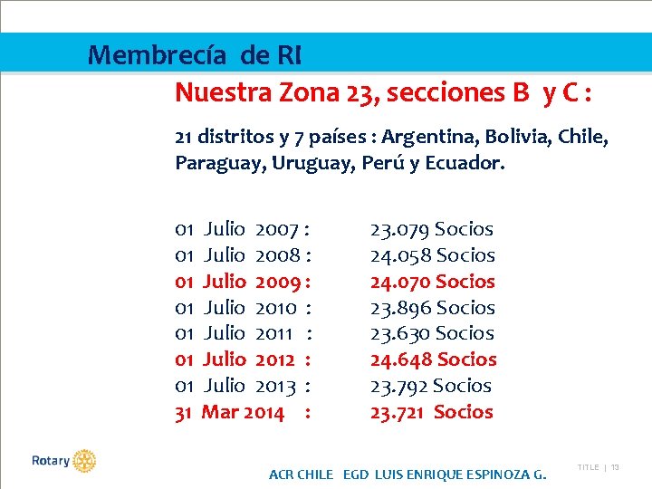 Membrecía de RI Nuestra Zona 23, secciones B y C : 21 distritos y