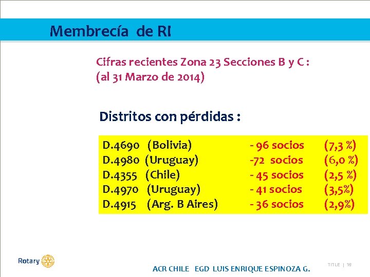 Membrecía de RI Cifras recientes Zona 23 Secciones B y C : (al 31
