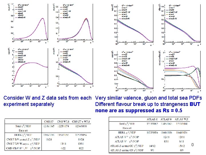 Consider W and Z data sets from each Very similar valence, gluon and total