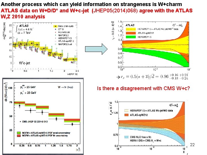 Another process which can yield information on strangeness is W+charm ATLAS data on W+D/D*
