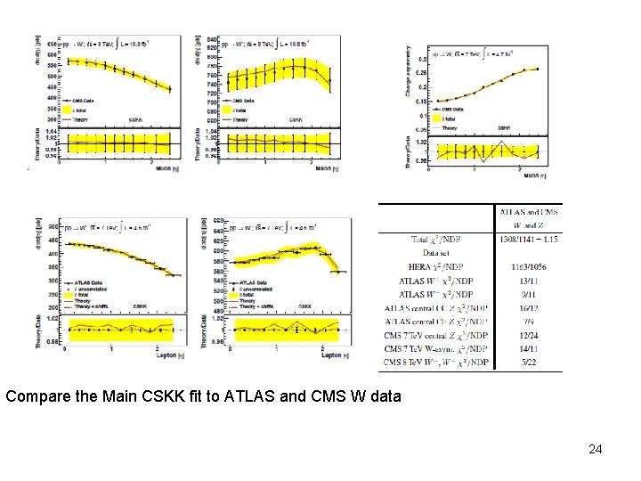Compare the Main CSKK fit to ATLAS and CMS W data 24 