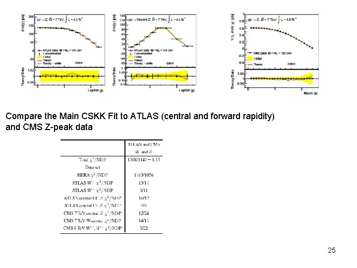 Compare the Main CSKK Fit to ATLAS (central and forward rapidity) and CMS Z-peak