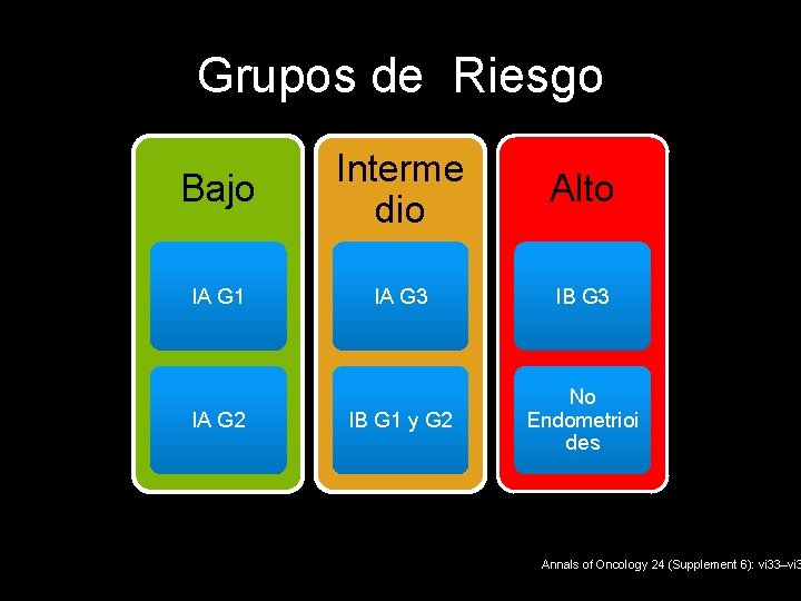 Grupos de Riesgo Bajo Interme dio Alto IA G 1 IA G 3 IB