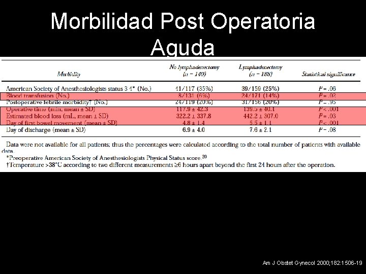 Morbilidad Post Operatoria Aguda Am J Obstet Gynecol 2000; 182: 1506 -19 