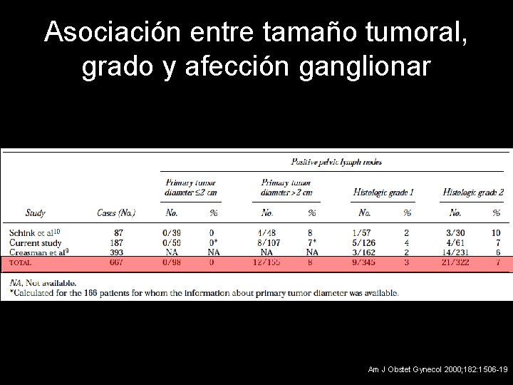 Asociación entre tamaño tumoral, grado y afección ganglionar Am J Obstet Gynecol 2000; 182: