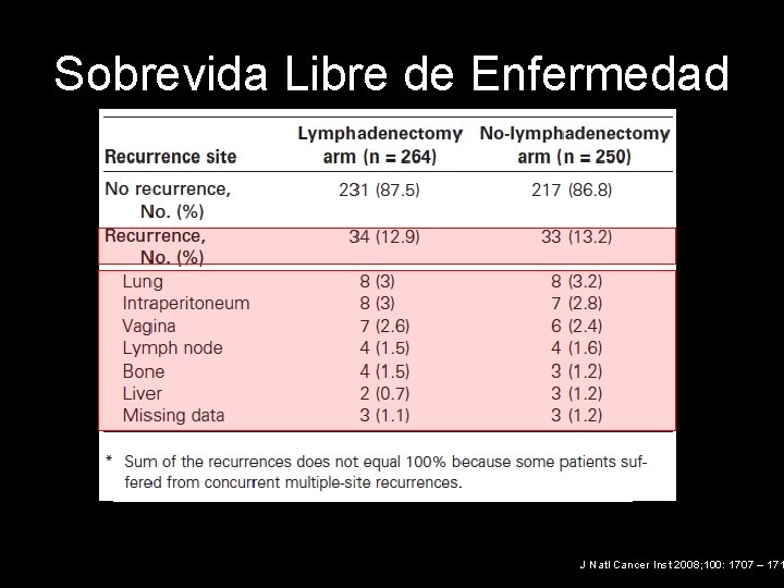 Sobrevida Libre de Enfermedad J Natl Cancer Inst 2008; 100: 1707 – 171 