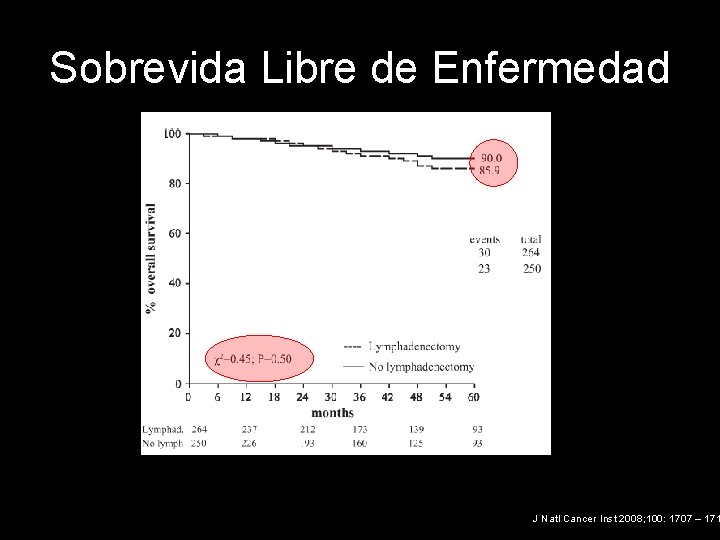 Sobrevida Libre de Enfermedad J Natl Cancer Inst 2008; 100: 1707 – 171 