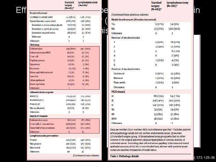 Efficacy of systematic pelvic lymphadenectomy in endometrial cancer (MRC ASTEC trial): a randomised study