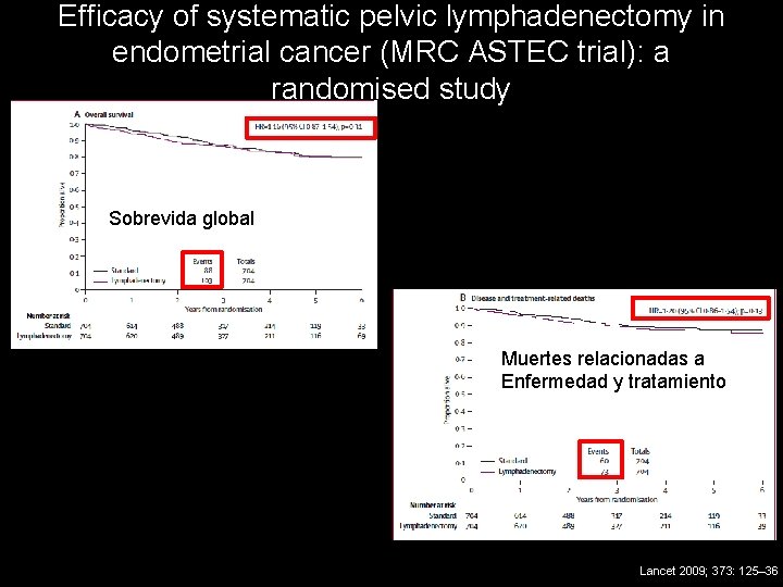 Efficacy of systematic pelvic lymphadenectomy in endometrial cancer (MRC ASTEC trial): a randomised study