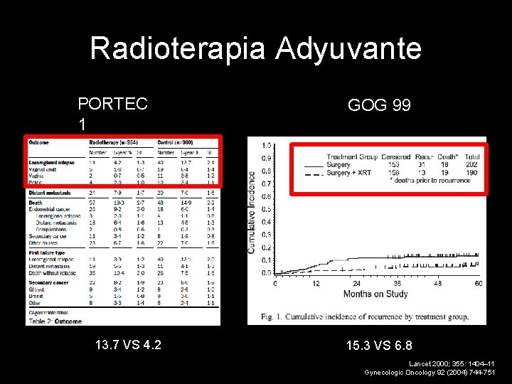 Radioterapia Adyuvante PORTEC 1 13. 7 VS 4. 2 GOG 99 15. 3 VS