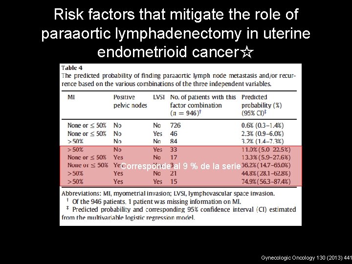 Risk factors that mitigate the role of paraaortic lymphadenectomy in uterine endometrioid cancer☆ Corresponde