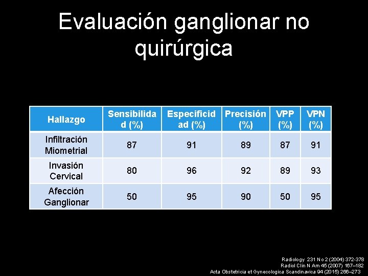 Evaluación ganglionar no quirúrgica Hallazgo Sensibilida d (%) Especificid ad (%) Precisión (%) VPP