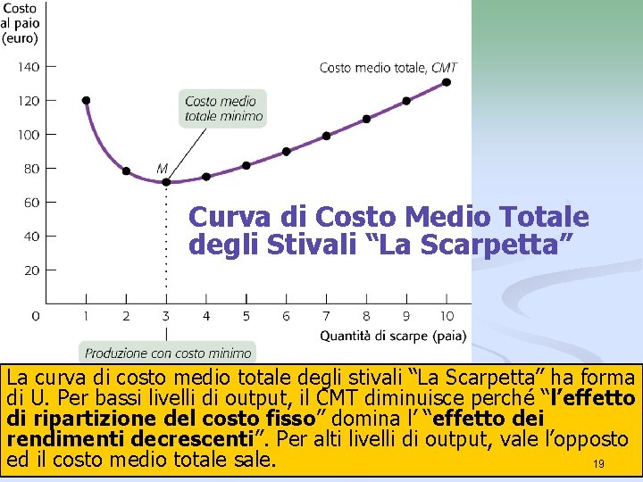 Curva di Costo Medio Totale degli Stivali “La Scarpetta” La curva di costo medio