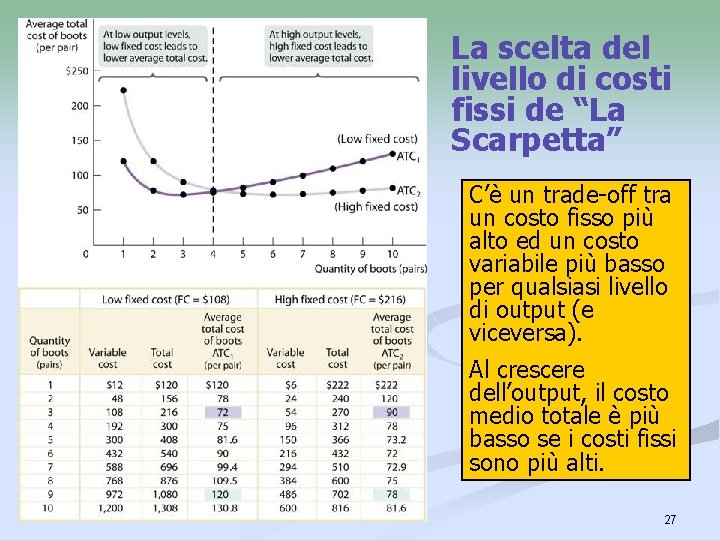 La scelta del livello di costi fissi de “La Scarpetta” C’è un trade-off tra