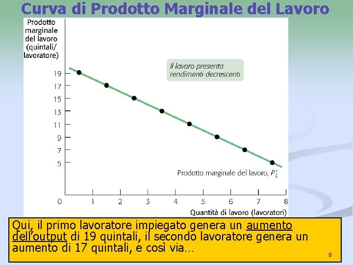 Curva di Prodotto Marginale del Lavoro Qui, il primo lavoratore impiegato genera un aumento