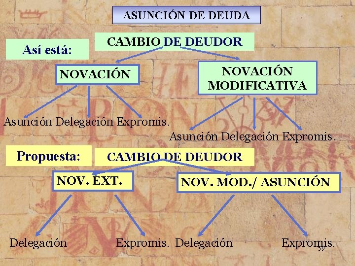 ASUNCIÓN DE DEUDA Así está: CAMBIO DE DEUDOR NOVACIÓN MODIFICATIVA Asunción Delegación Expromis. Propuesta: