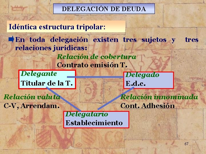 DELEGACIÓN DE DEUDA Idéntica estructura tripolar: En toda delegación existen tres sujetos y relaciones