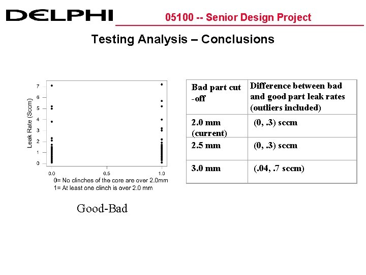 05100 -- Senior Design Project Testing Analysis – Conclusions Bad part cut Difference between