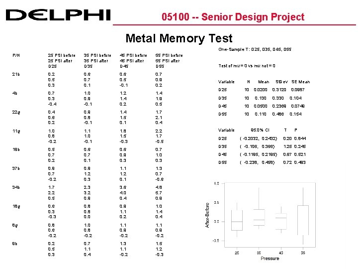 05100 -- Senior Design Project Metal Memory Test One-Sample T: D 25, D 35,