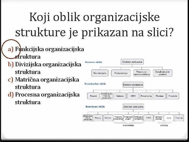 Koji oblik organizacijske strukture je prikazan na slici? a) Funkcijska organizacijska struktura b) Divizijska