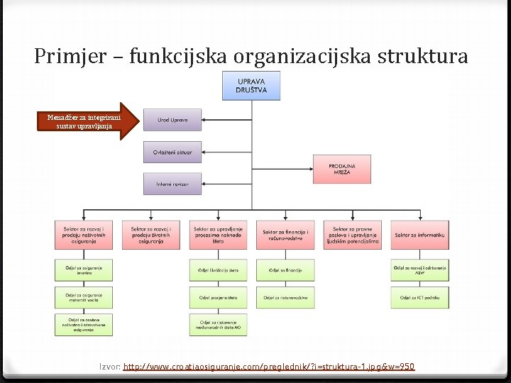 Primjer – funkcijska organizacijska struktura Menadžer za integrirani sustav upravljanja Izvor: http: //www. croatiaosiguranje.