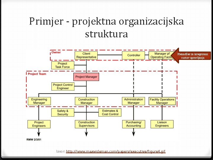 Primjer - projektna organizacijska struktura Menadžer za integrirani sustav upravljanja Izvor: http: //www. maxwideman.