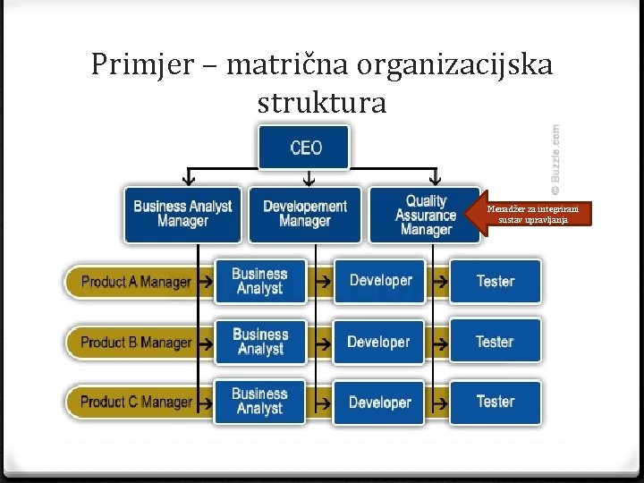 Primjer – matrična organizacijska struktura Menadžer za integrirani sustav upravljanja 
