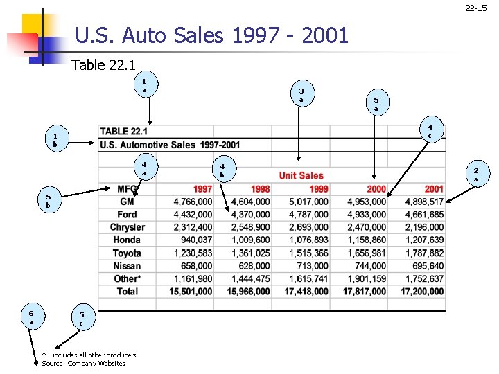 22 -15 U. S. Auto Sales 1997 - 2001 Table 22. 1 1 a