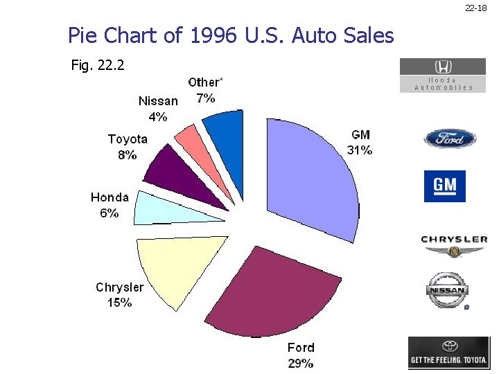 22 -18 Pie Chart of 1996 U. S. Auto Sales Fig. 22. 2 