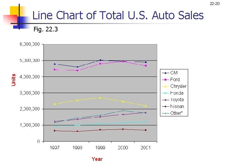 22 -20 Line Chart of Total U. S. Auto Sales Units Fig. 22. 3