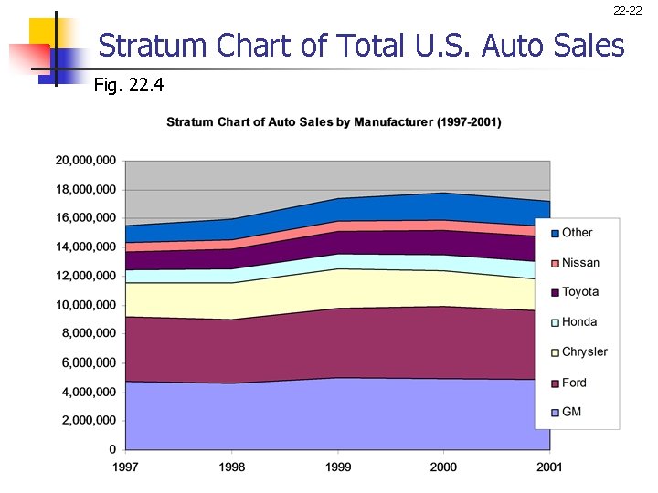 22 -22 Stratum Chart of Total U. S. Auto Sales Fig. 22. 4 