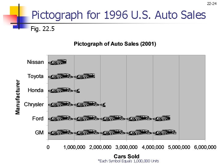 22 -24 Pictograph for 1996 U. S. Auto Sales Fig. 22. 5 *Each Symbol