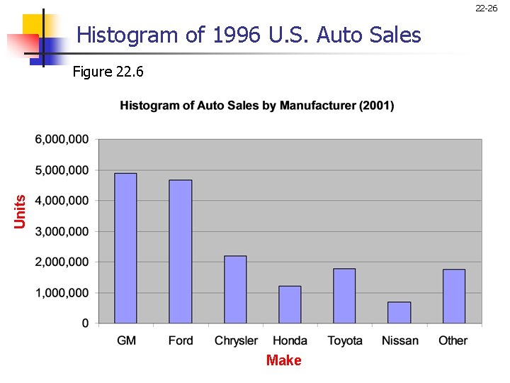 22 -26 Histogram of 1996 U. S. Auto Sales Units Figure 22. 6 Make