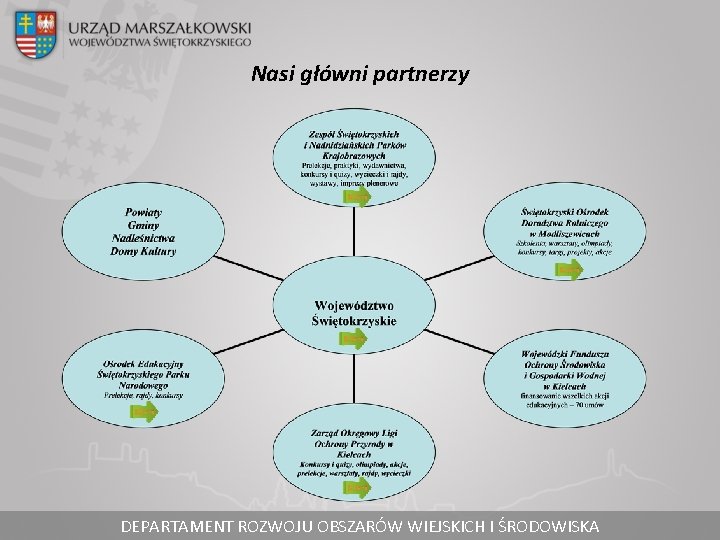 Nasi główni partnerzy DEPARTAMENT ROZWOJU OBSZARÓW WIEJSKICH I ŚRODOWISKA 