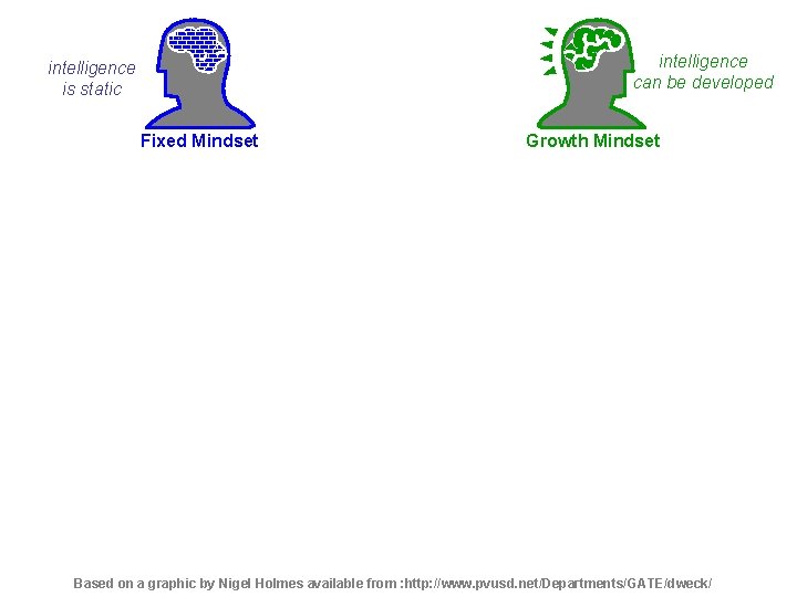 intelligence can be developed intelligence is static Fixed Mindset Growth Mindset Based on a