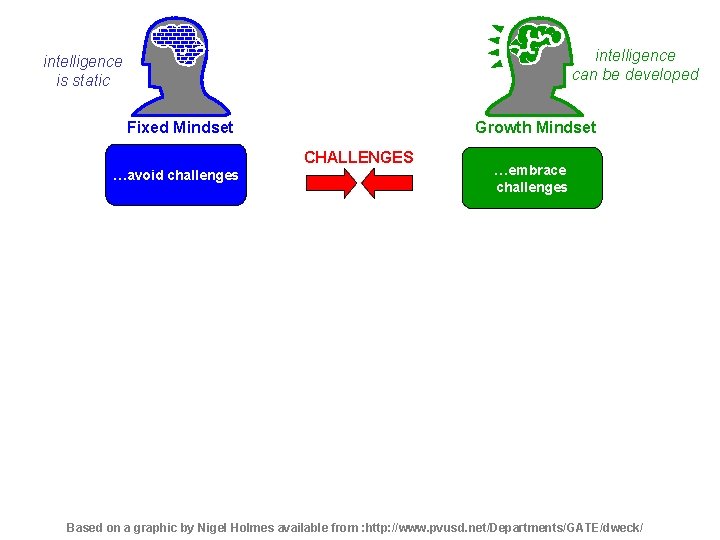 intelligence can be developed intelligence is static Growth Mindset Fixed Mindset CHALLENGES …avoid challenges