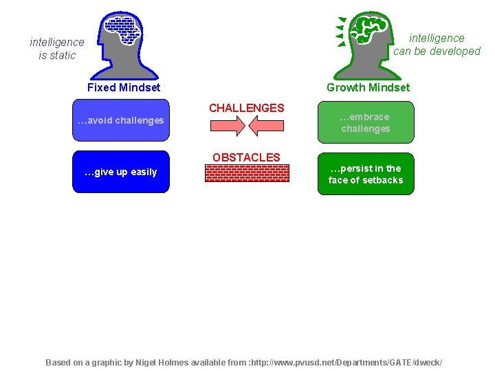 intelligence can be developed intelligence is static Growth Mindset Fixed Mindset CHALLENGES …avoid challenges