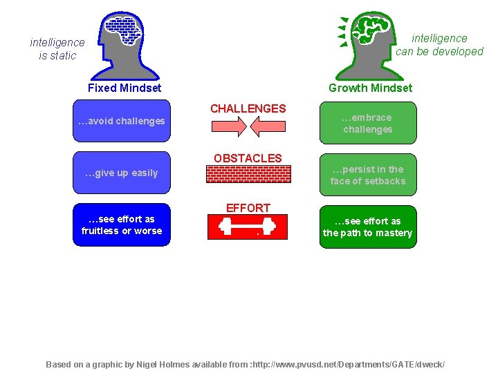 intelligence can be developed intelligence is static Growth Mindset Fixed Mindset CHALLENGES …avoid challenges