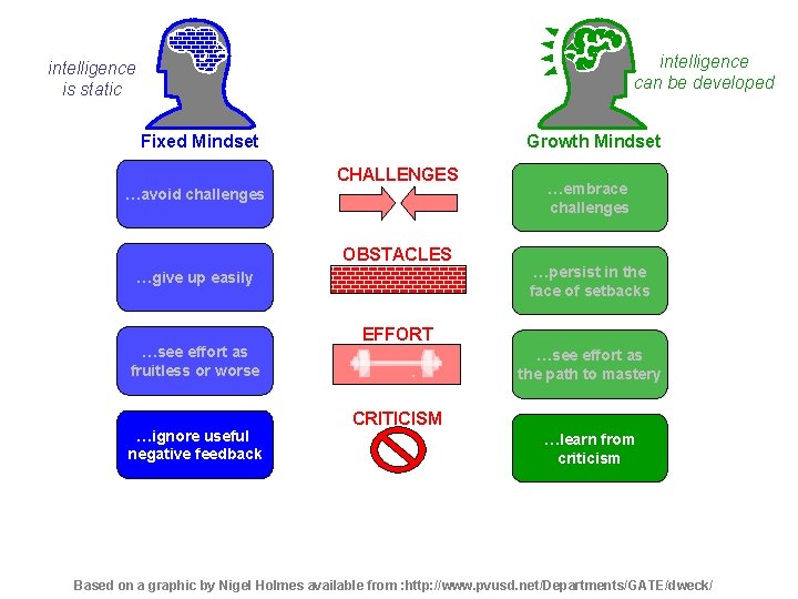 intelligence can be developed intelligence is static Growth Mindset Fixed Mindset CHALLENGES …avoid challenges