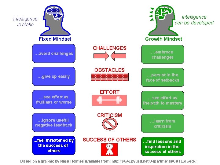 intelligence can be developed intelligence is static Growth Mindset Fixed Mindset CHALLENGES …avoid challenges