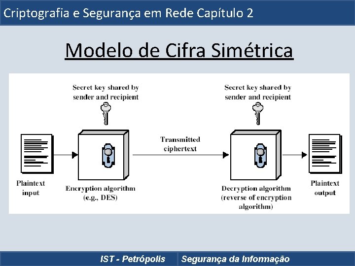 Criptografia e Segurança em Rede Capítulo 2 Modelo de Cifra Simétrica IST - Petrópolis