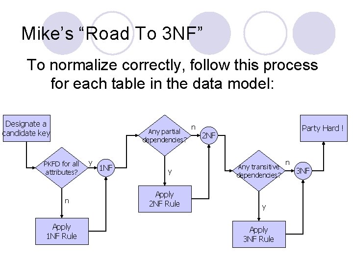 Mike’s “Road To 3 NF” To normalize correctly, follow this process for each table