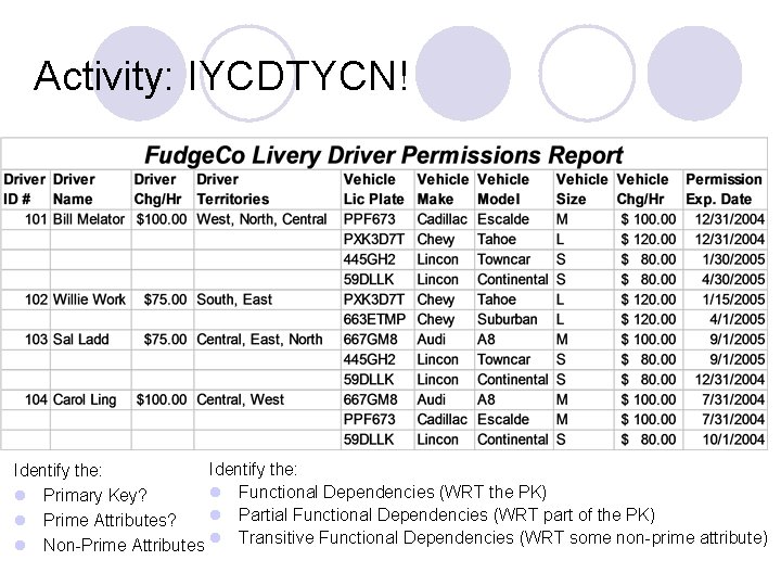 Activity: IYCDTYCN! Identify the: l Functional Dependencies (WRT the PK) l Primary Key? l