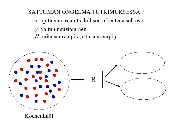 SATTUMAN ONGELMA TUTKIMUKSESSA 7 x: opittavan asian tiedollisen rakenteen selkeys y: opitun muistaminen H: