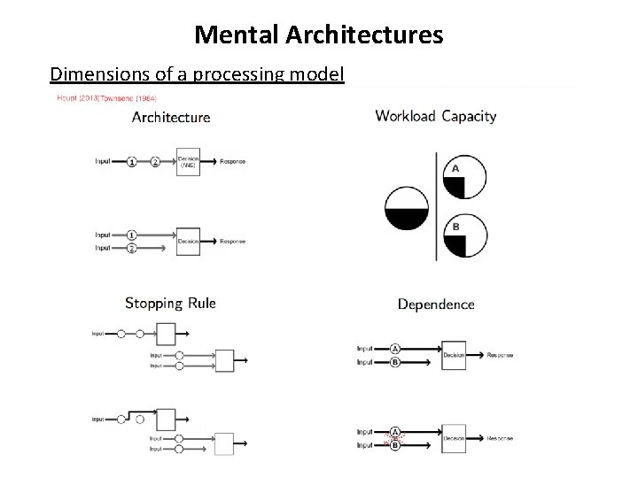 Mental Architectures Dimensions of a processing model Mental Architectures Dimensions of a processing model