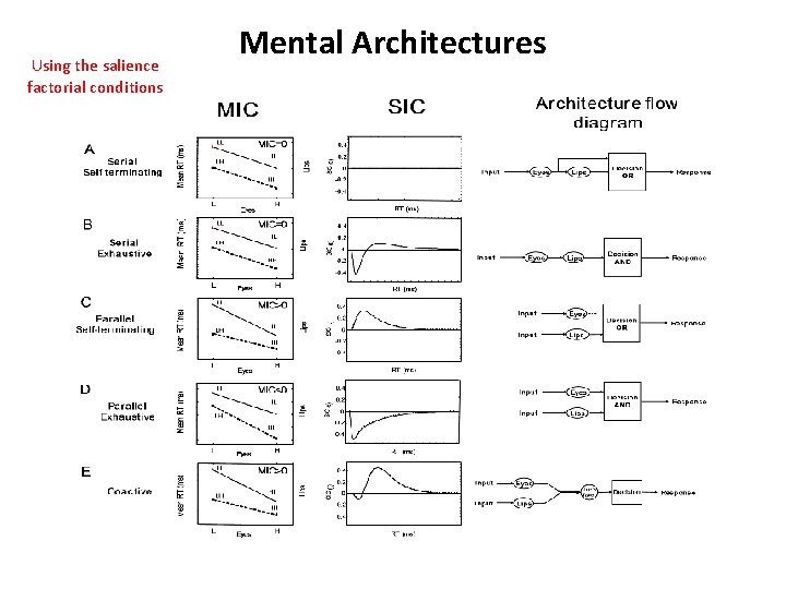 Using the salience factorial conditions Mental Architectures Using the salience factorial conditions Mental Architectures