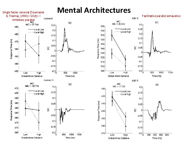Single factor reversal (Townsend & Thomas, 1994) + SIC(t) -> inhibitory parallel Mental Architectures Single factor reversal (Townsend & Thomas, 1994) + SIC(t) -> inhibitory parallel Mental Architectures