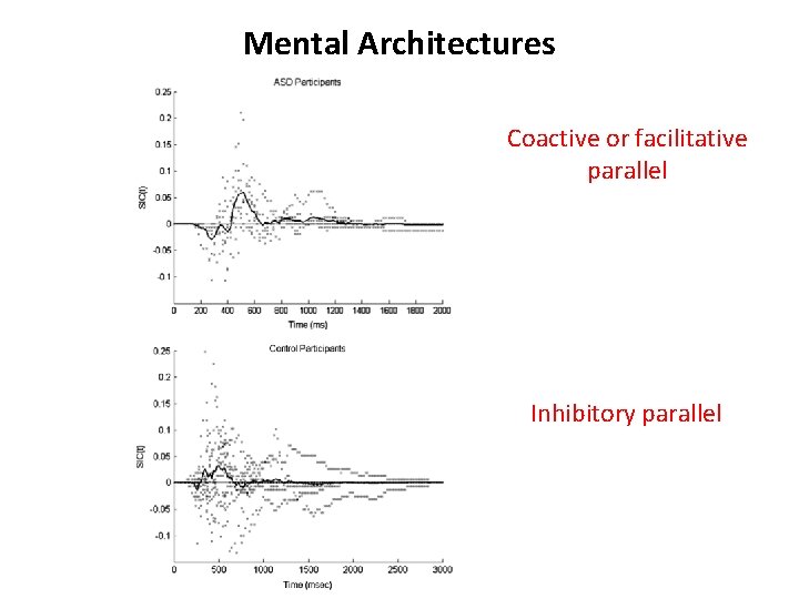 Mental Architectures Coactive or facilitative parallel Inhibitory parallel Mental Architectures Coactive or facilitative parallel Inhibitory parallel
